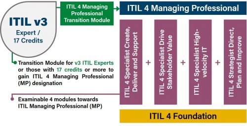 ITIL 4 Path